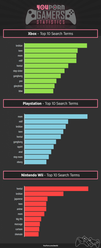 youporn-world-console-gamers-top-terms-by-console[1]
