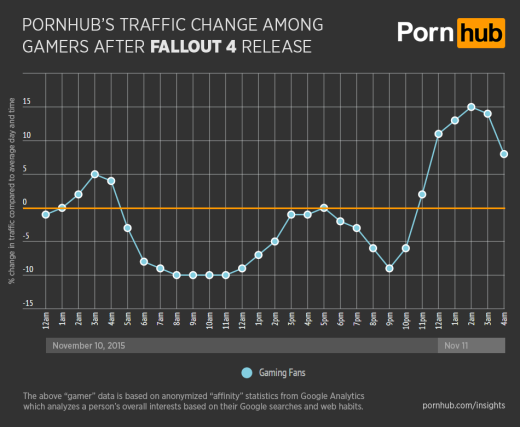 pornhub-insights-fallout-4-general-gamer-traffic-520x427