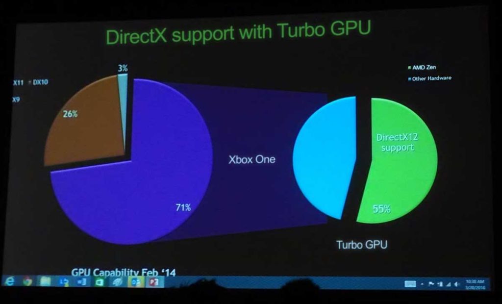 Xbox One turbo