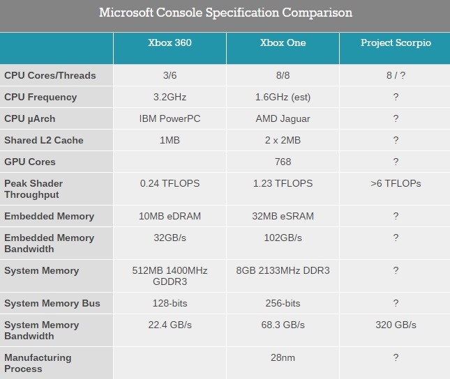 360 vs xbone vs scorpio edit