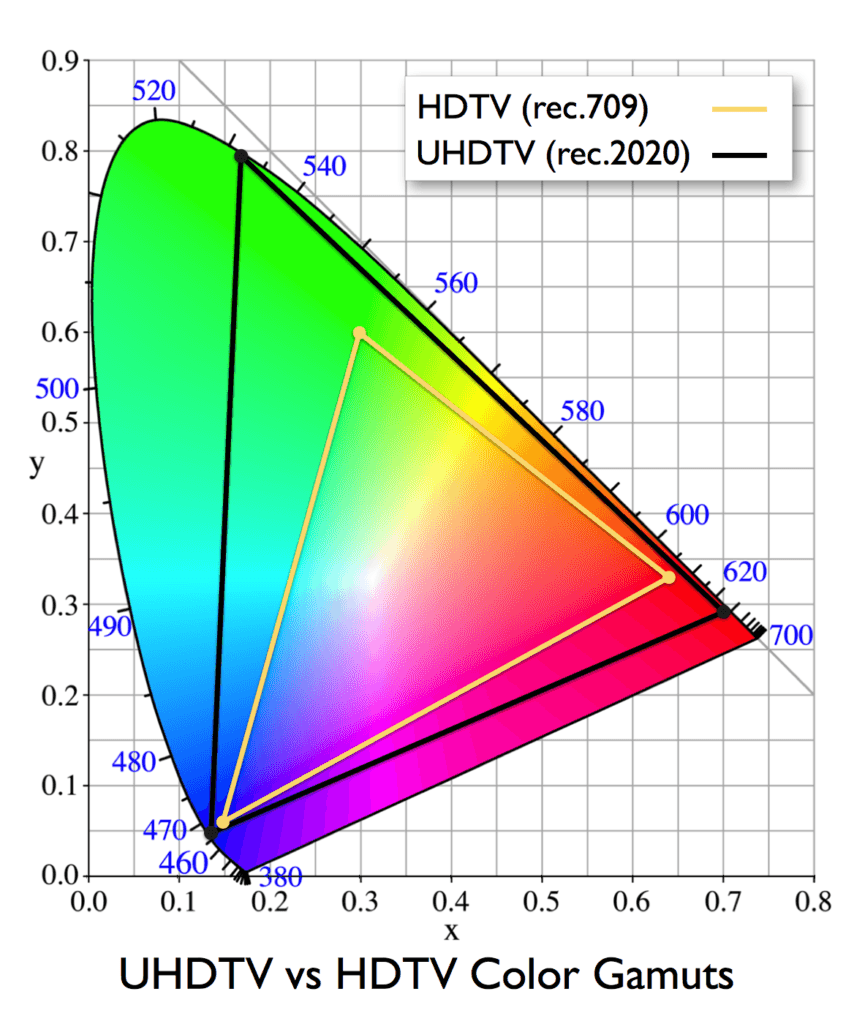 rec2020-vs-rec709-001